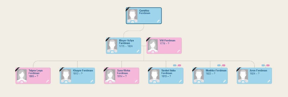 Family tree