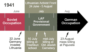 timeline: who was in control when Jews were killed in 1941