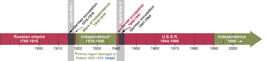 timeline: control of Lithuania in 20th century