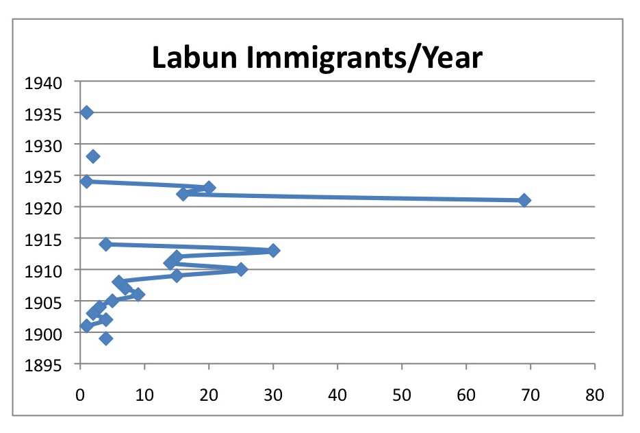 emigrantchart